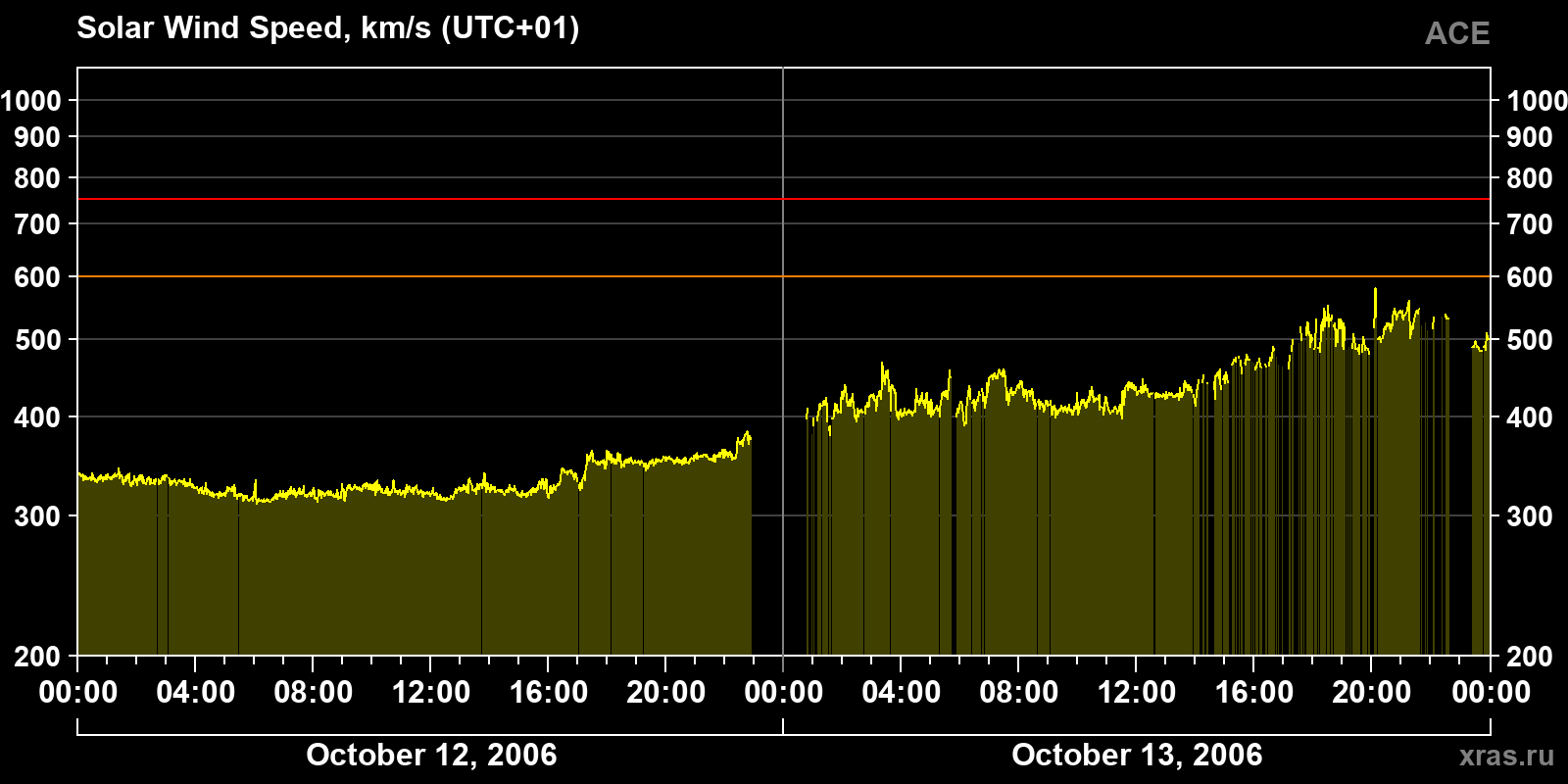 Solar wind speed