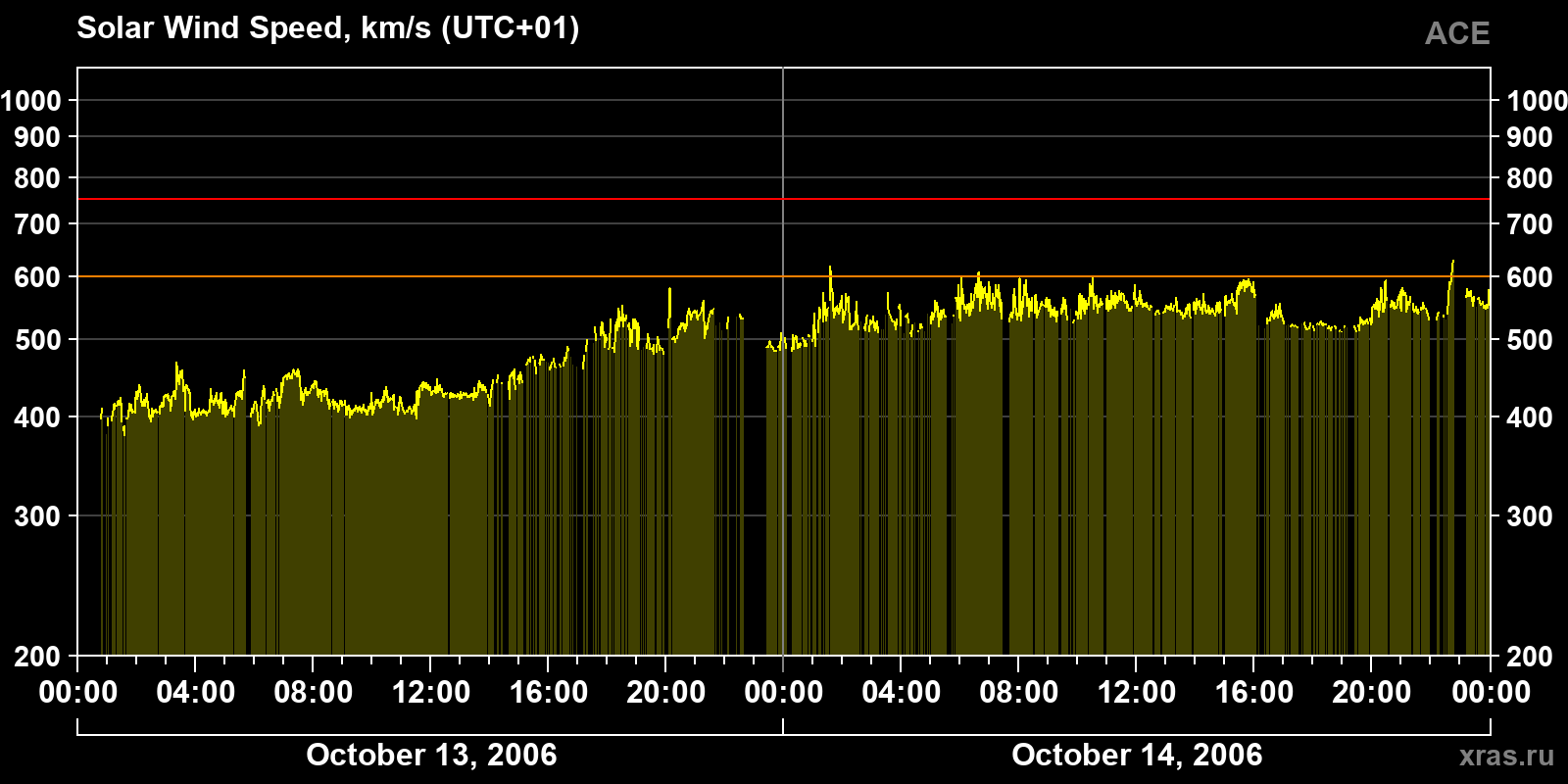 Solar wind speed