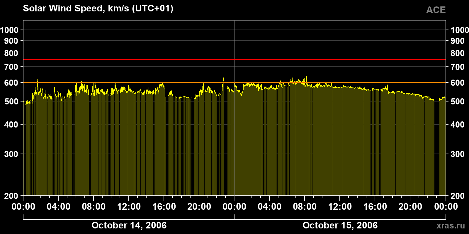 Solar wind speed