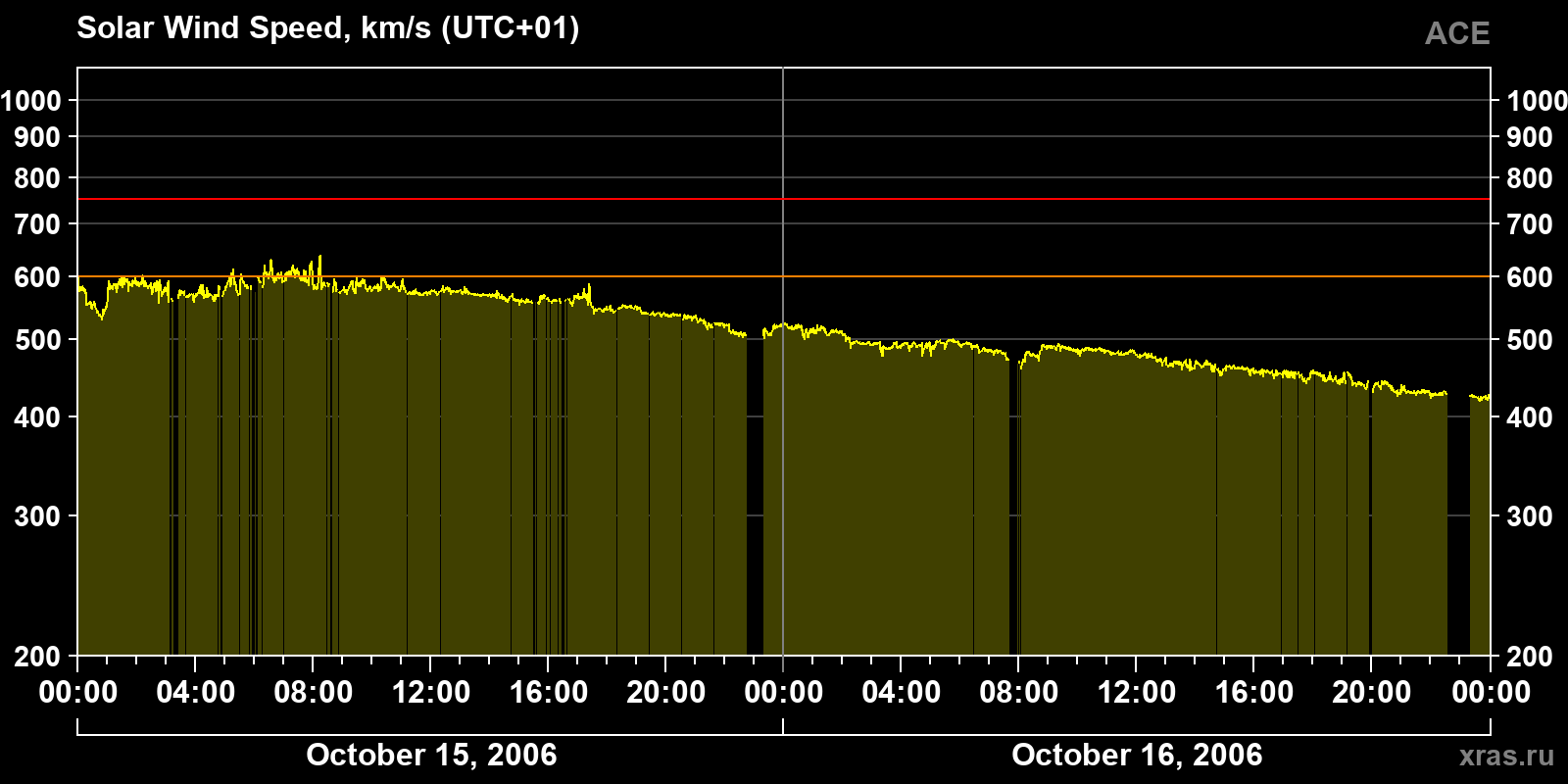 Solar wind speed