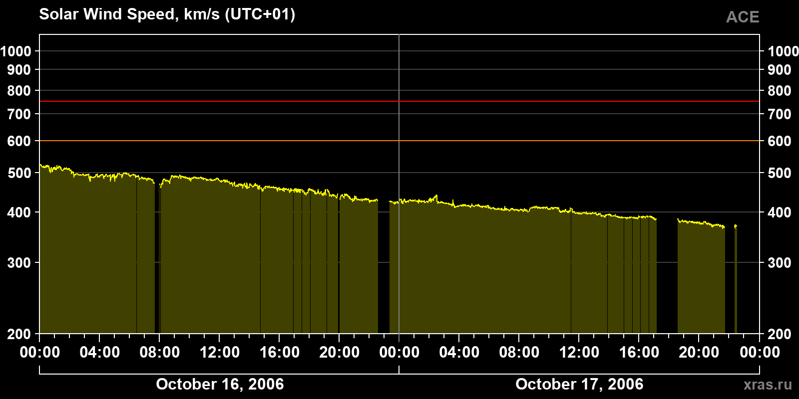 Solar wind speed
