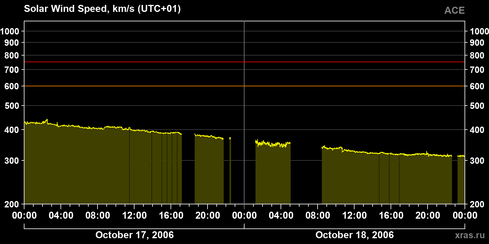 Solar wind speed