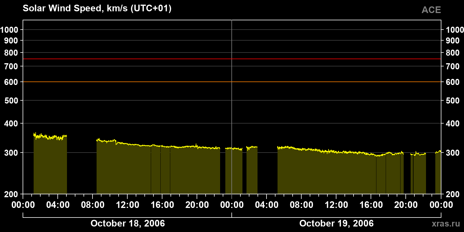 Solar wind speed