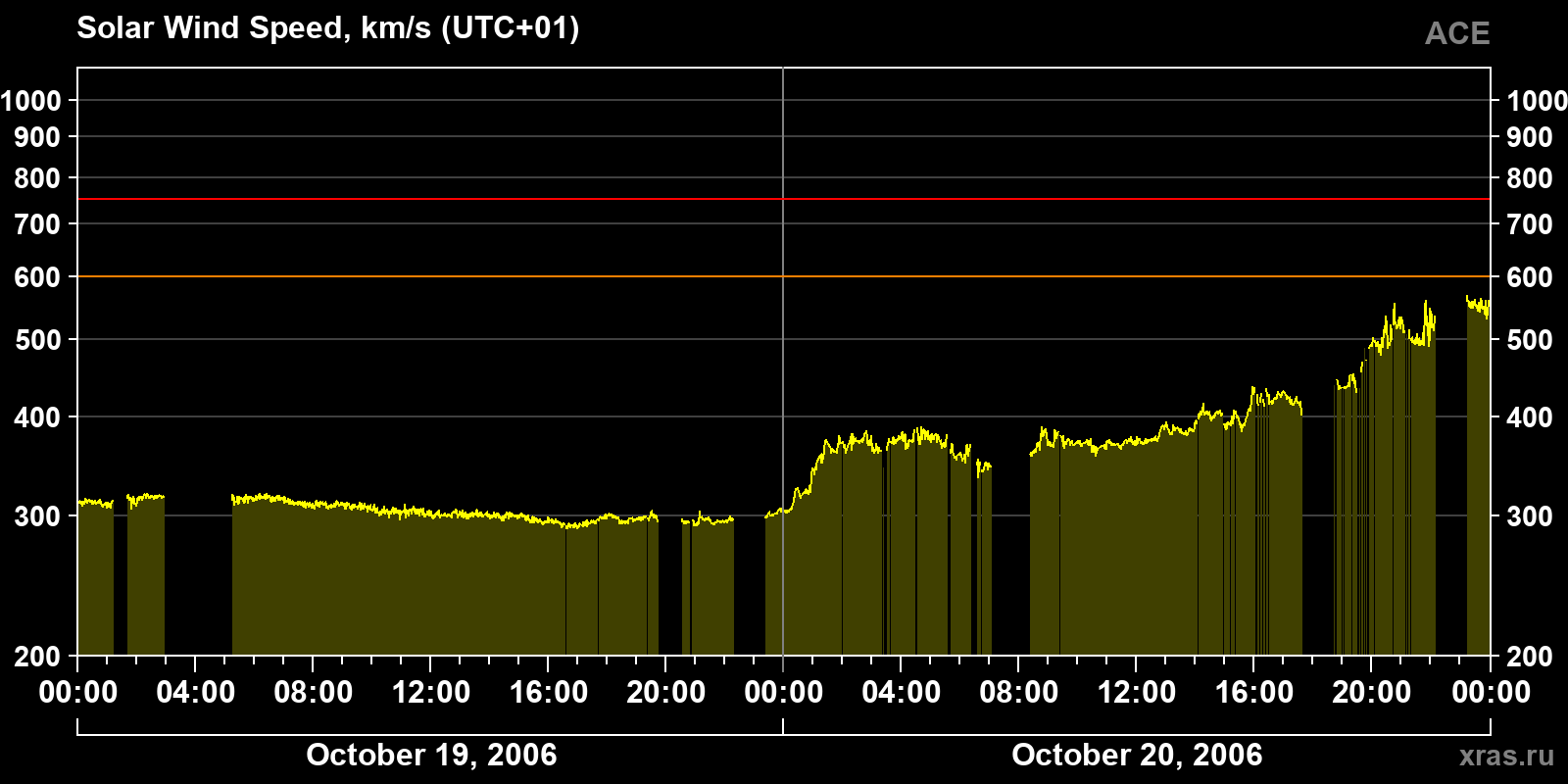 Solar wind speed
