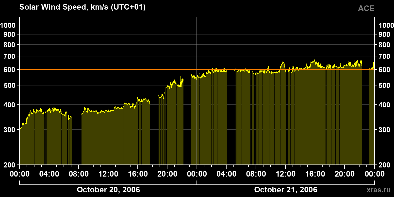 Solar wind speed