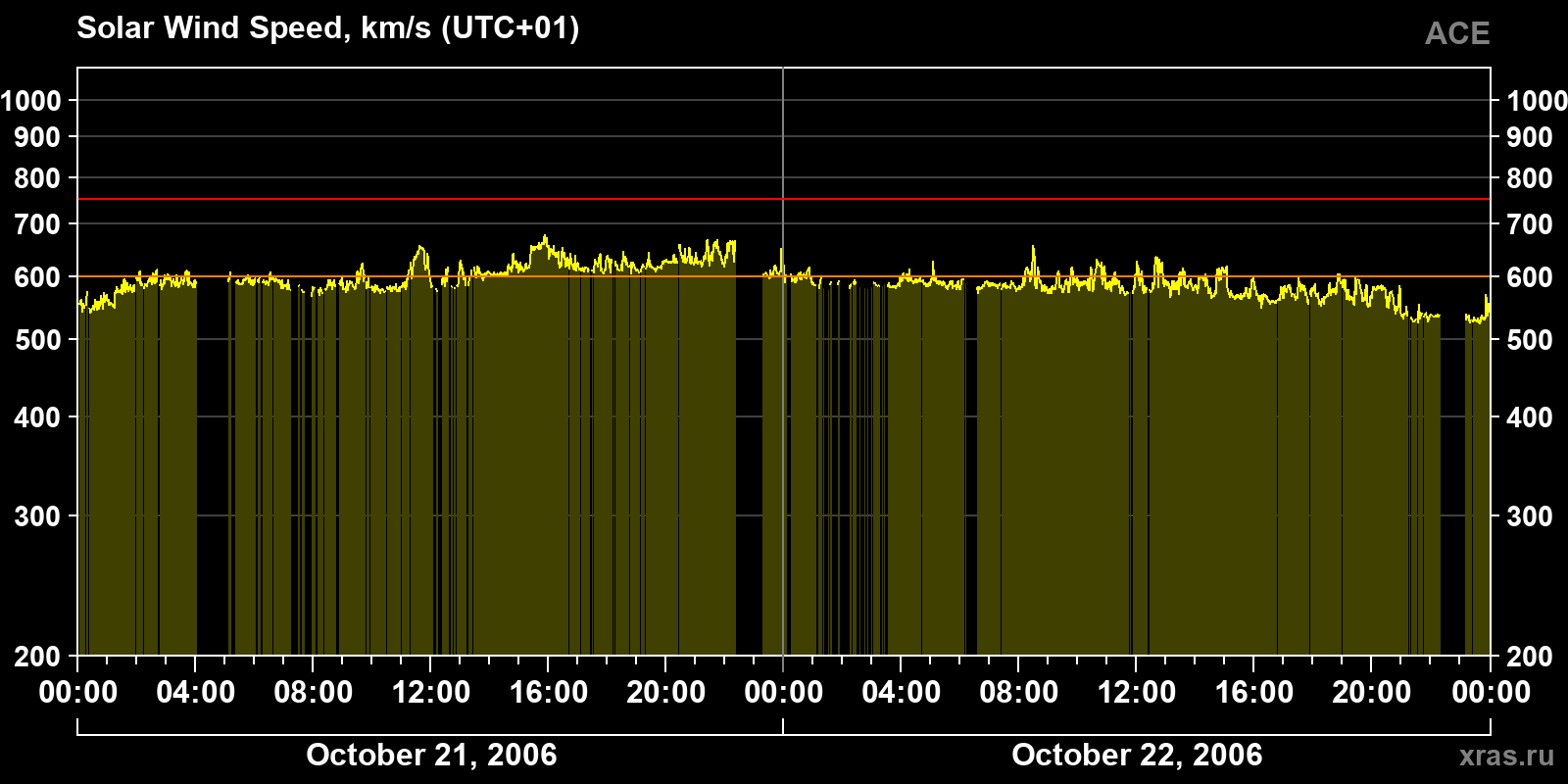 Solar wind speed