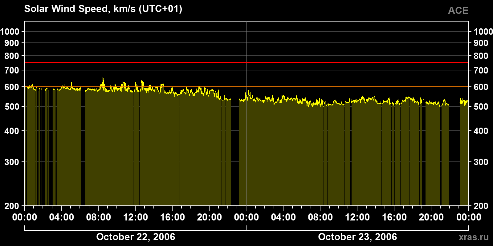 Solar wind speed