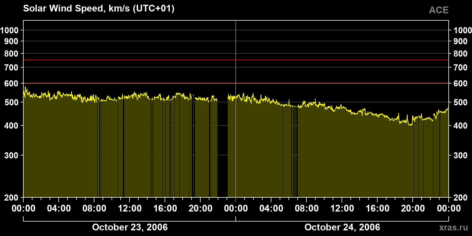Solar wind speed