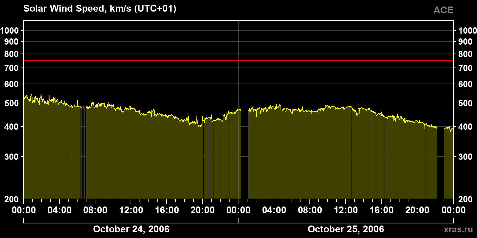 Solar wind speed