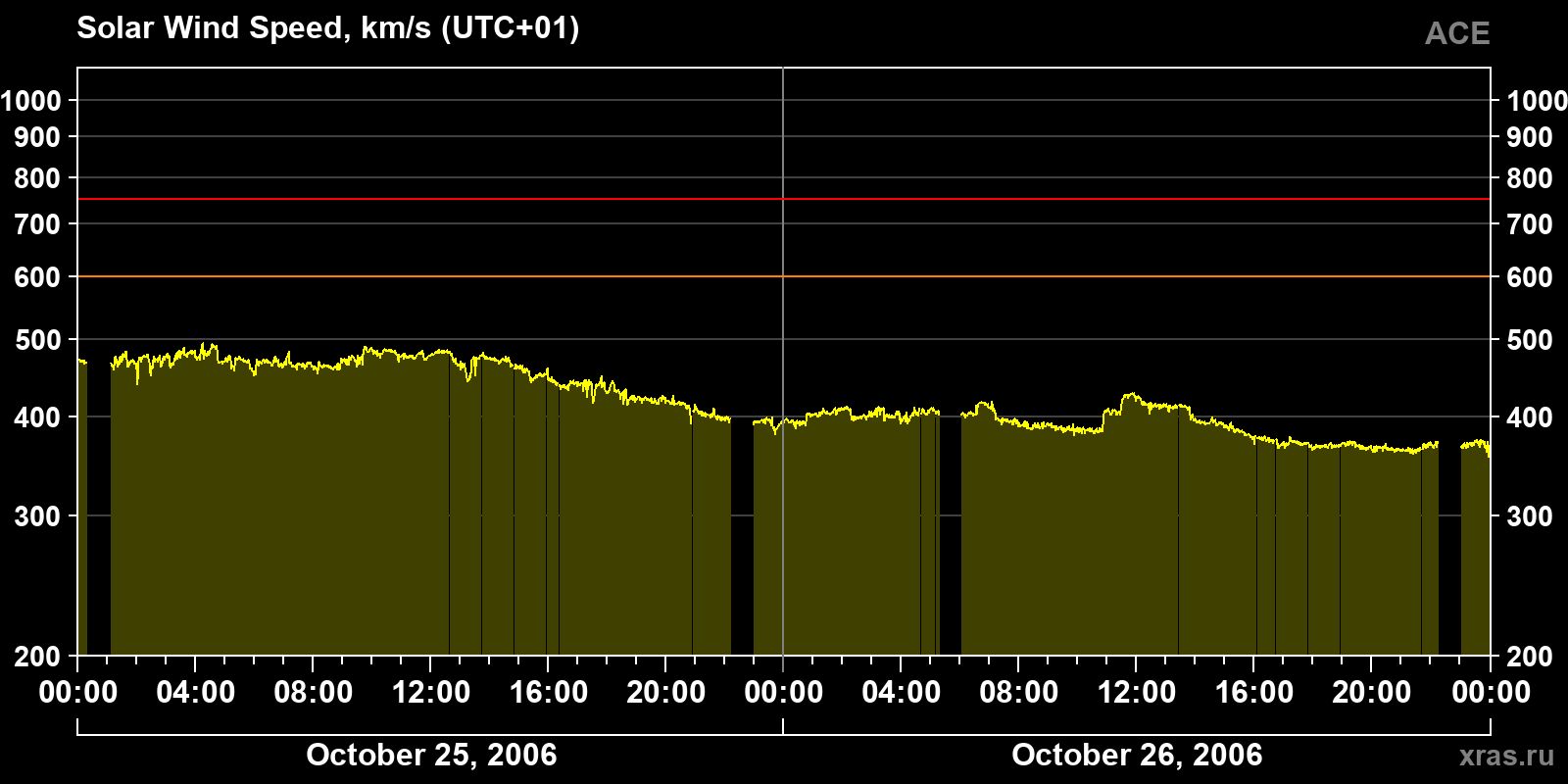 Solar wind speed