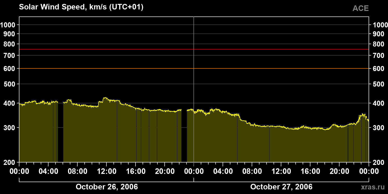 Solar wind speed