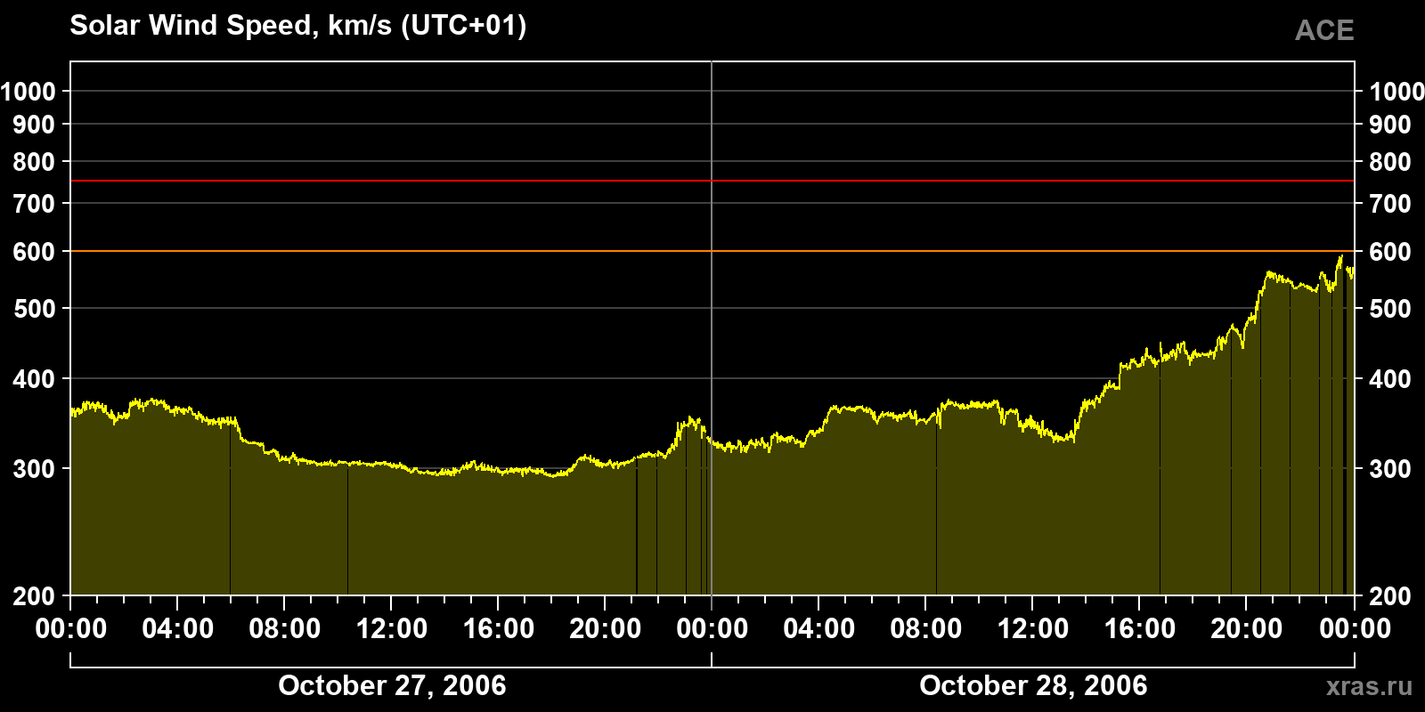 Solar wind speed