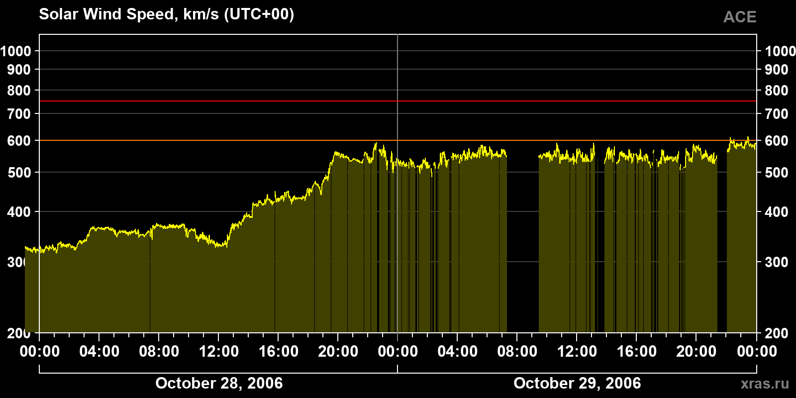 Solar wind speed