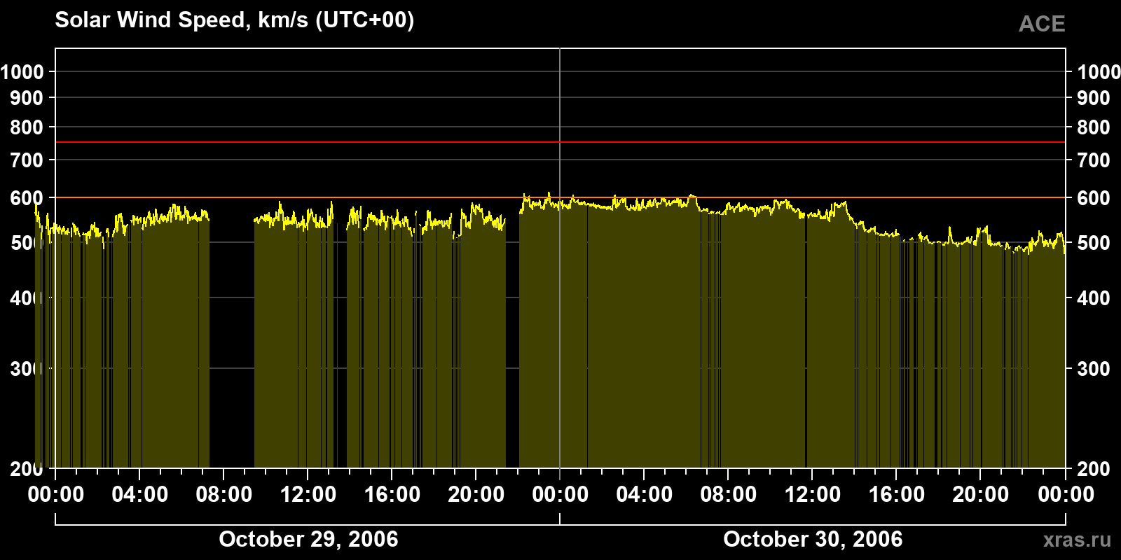 Solar wind speed