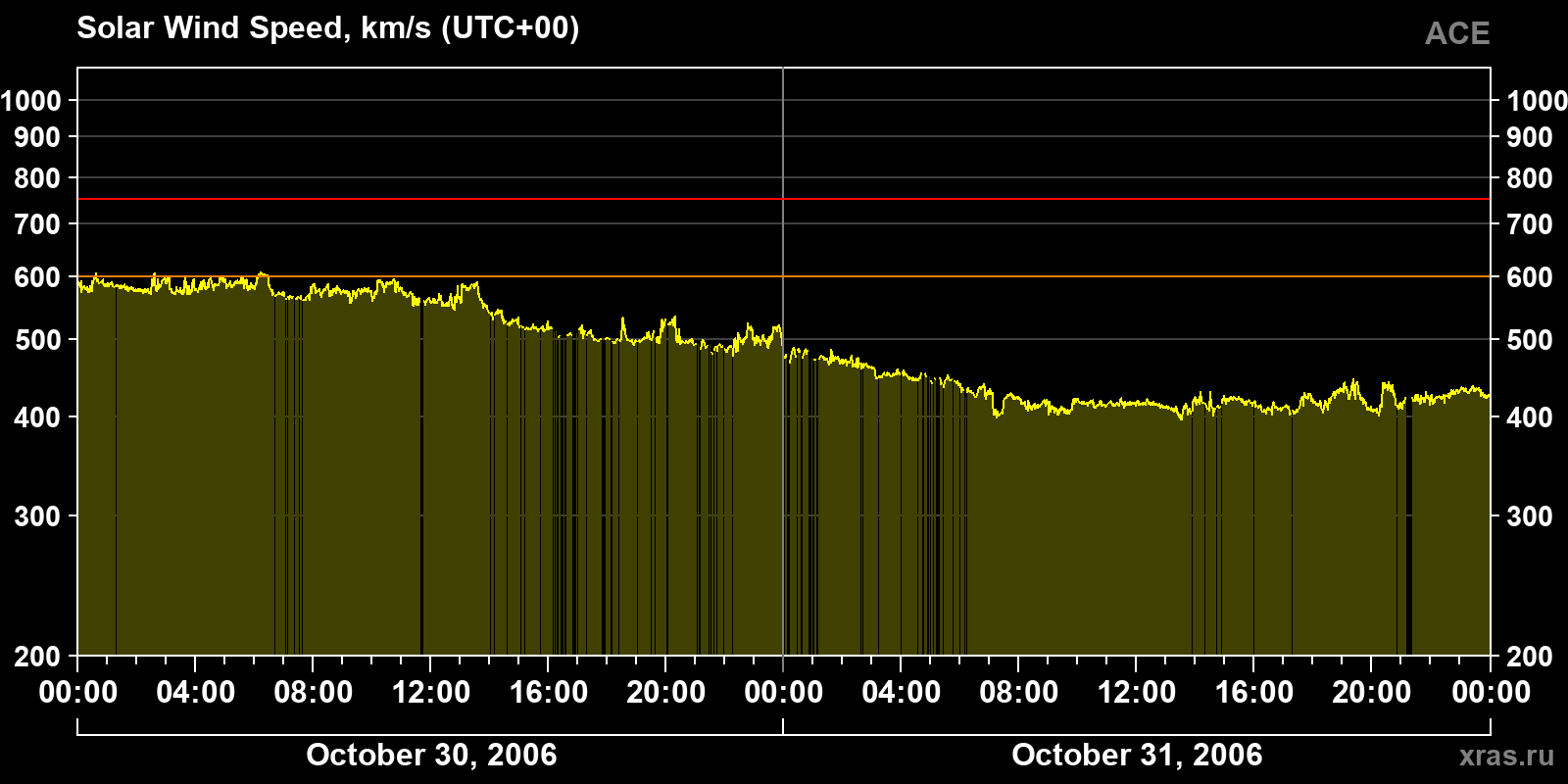 Solar wind speed