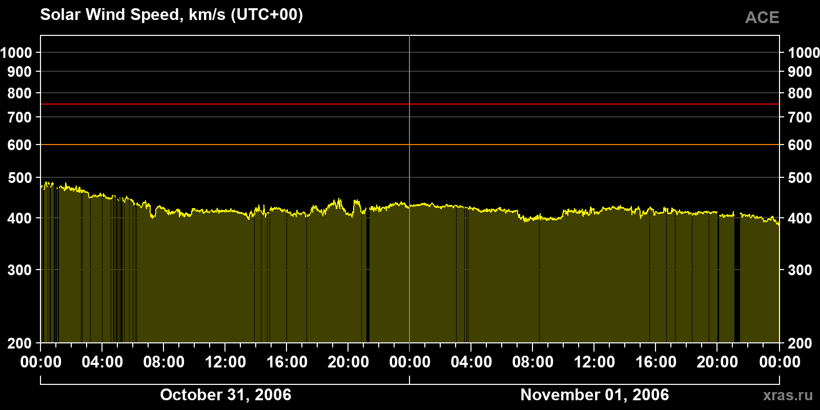 Solar wind speed