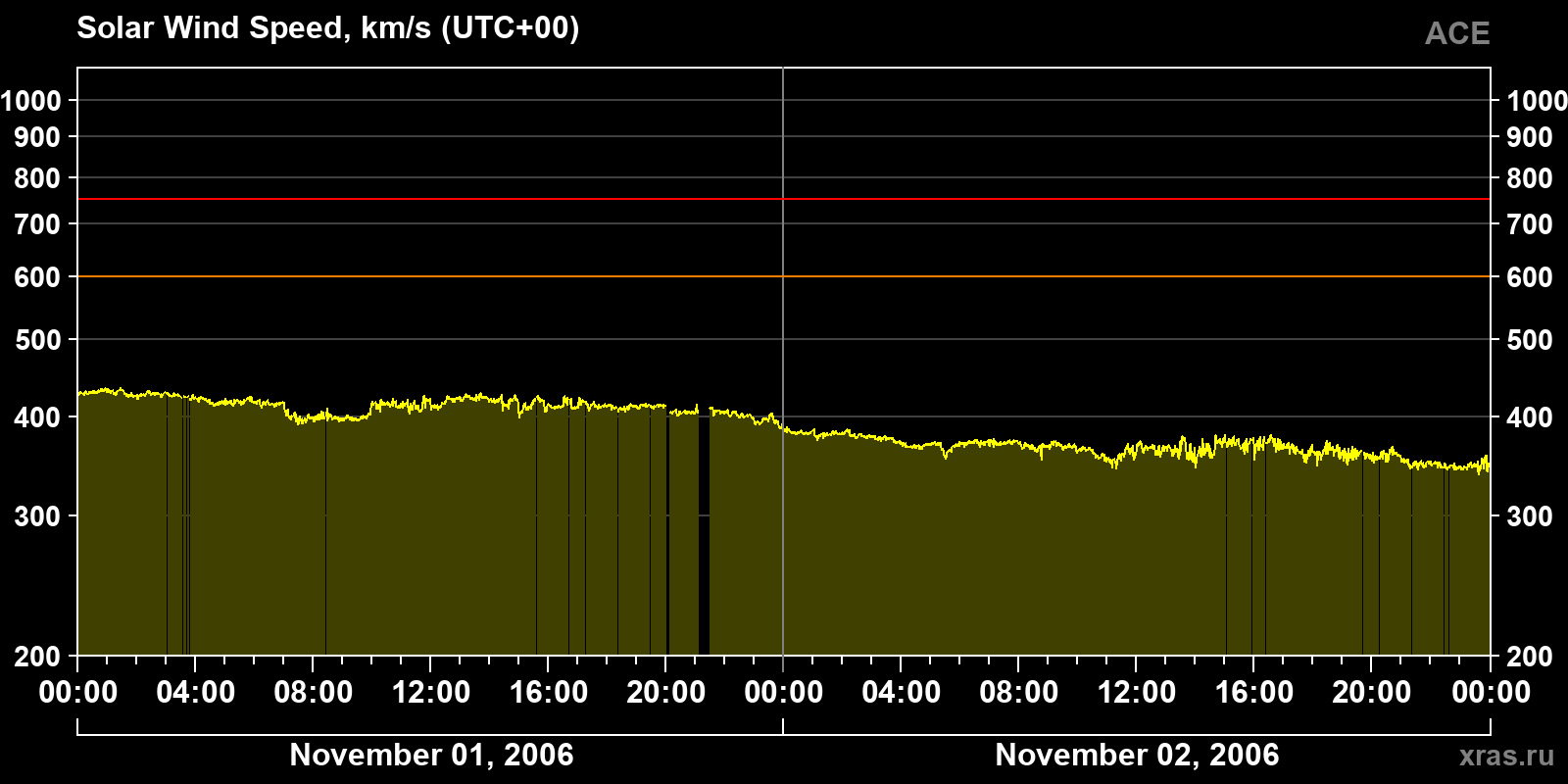 Solar wind speed