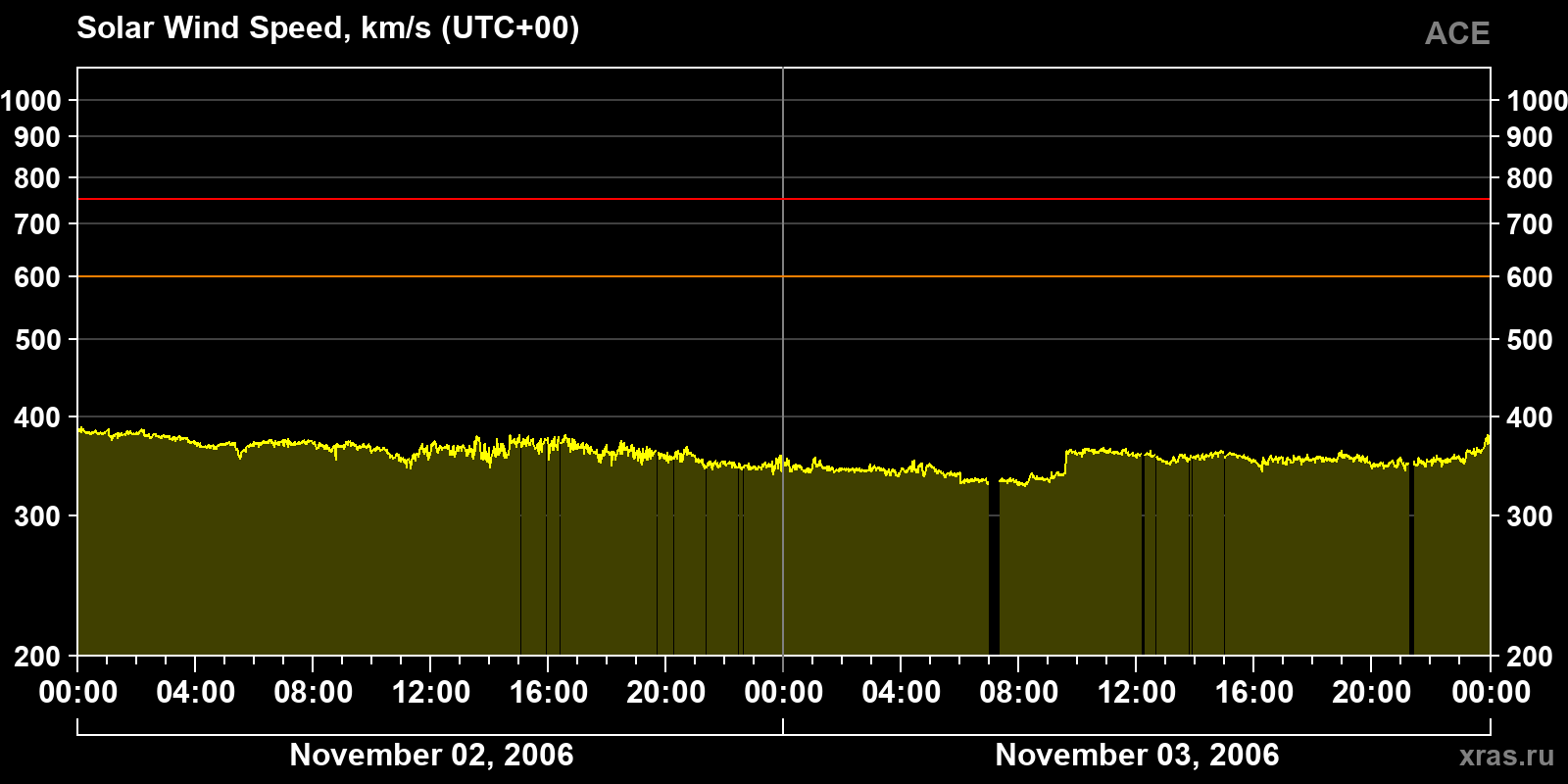 Solar wind speed