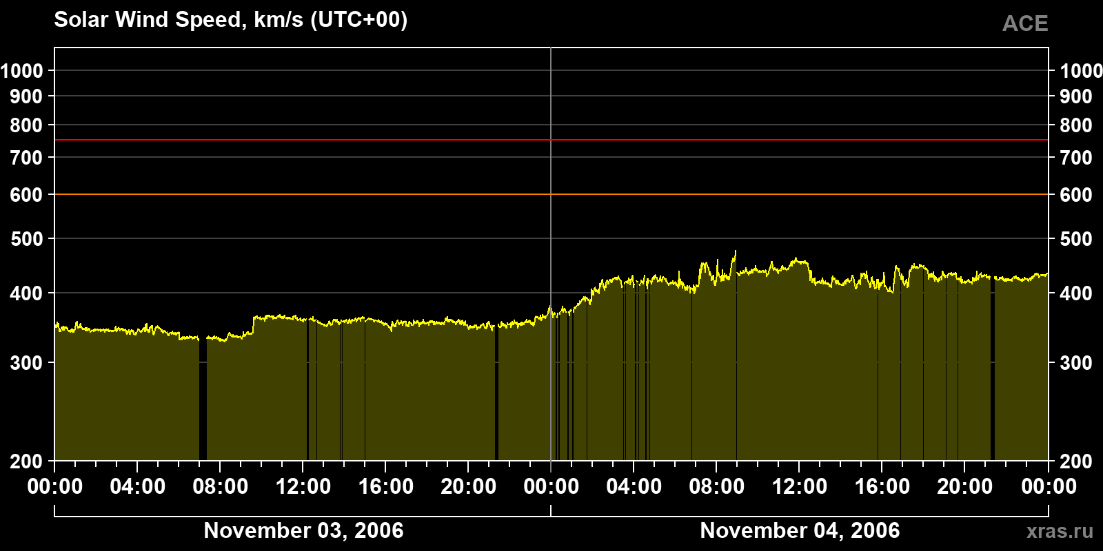 Solar wind speed