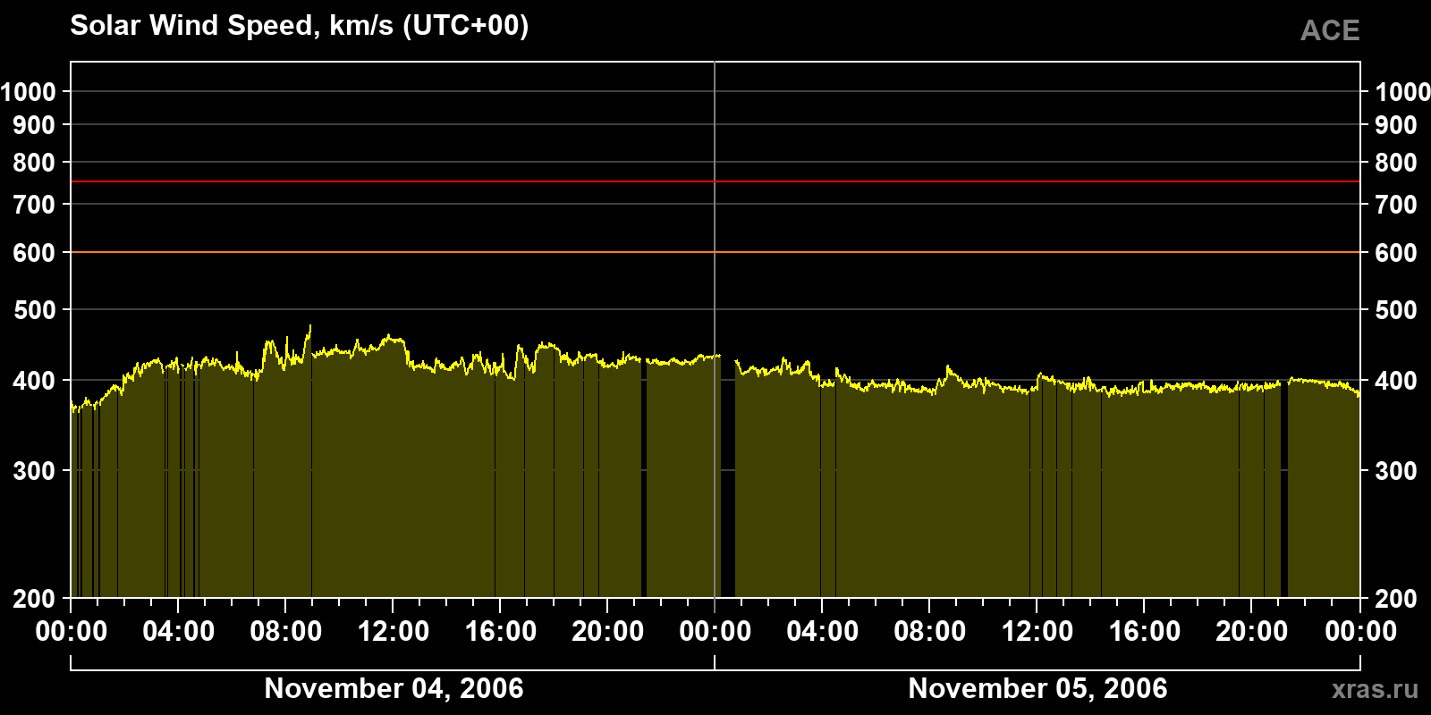 Solar wind speed