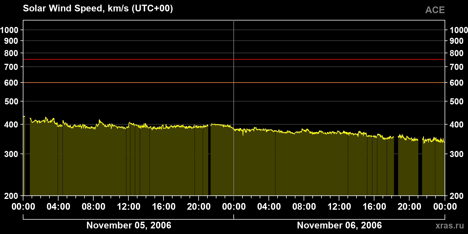 Solar wind speed
