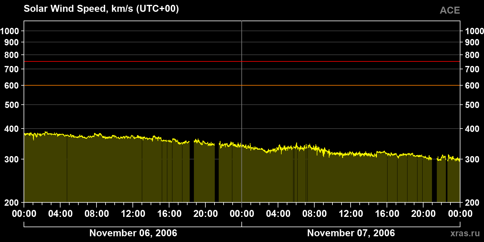 Solar wind speed