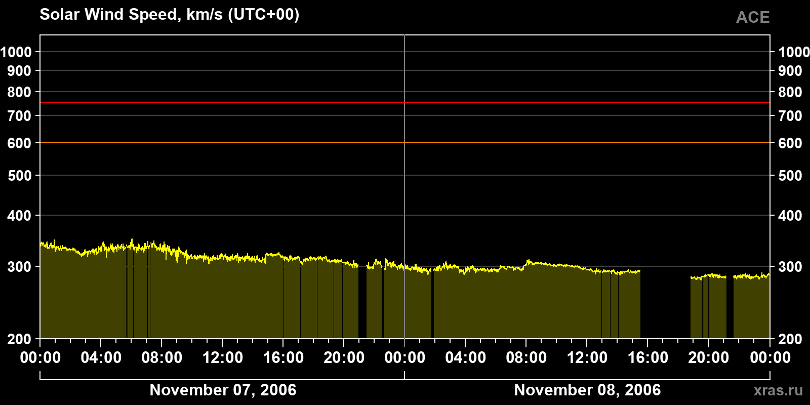 Solar wind speed