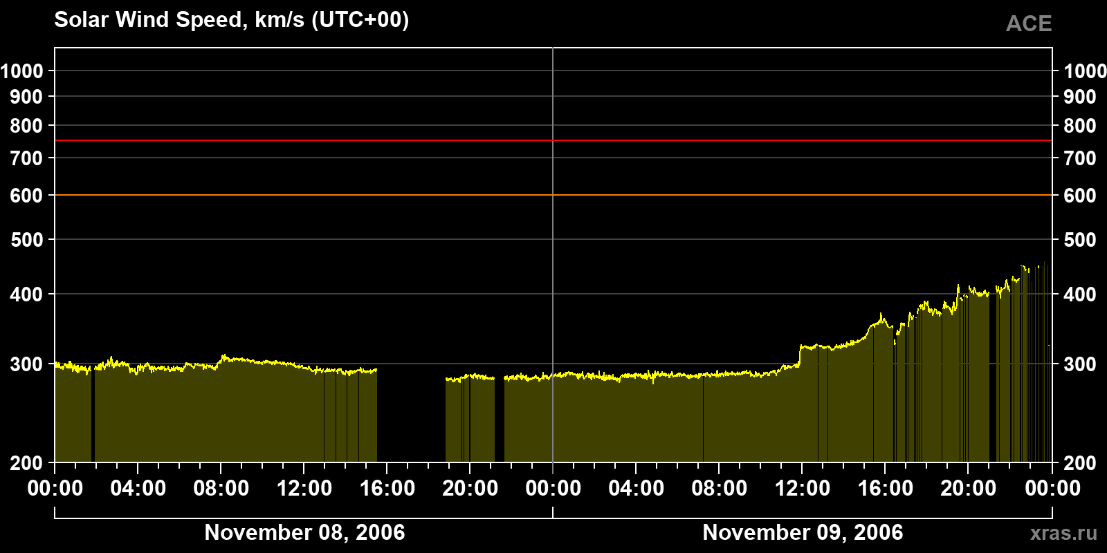 Solar wind speed