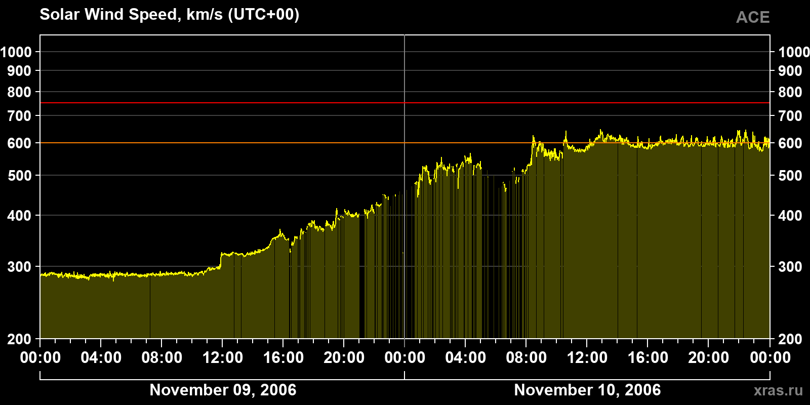 Solar wind speed