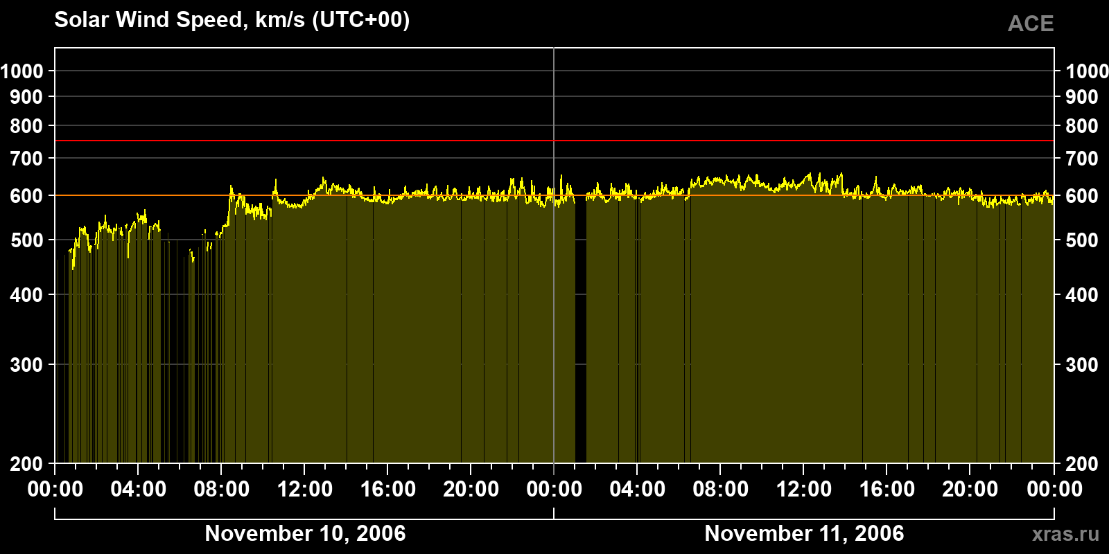 Solar wind speed
