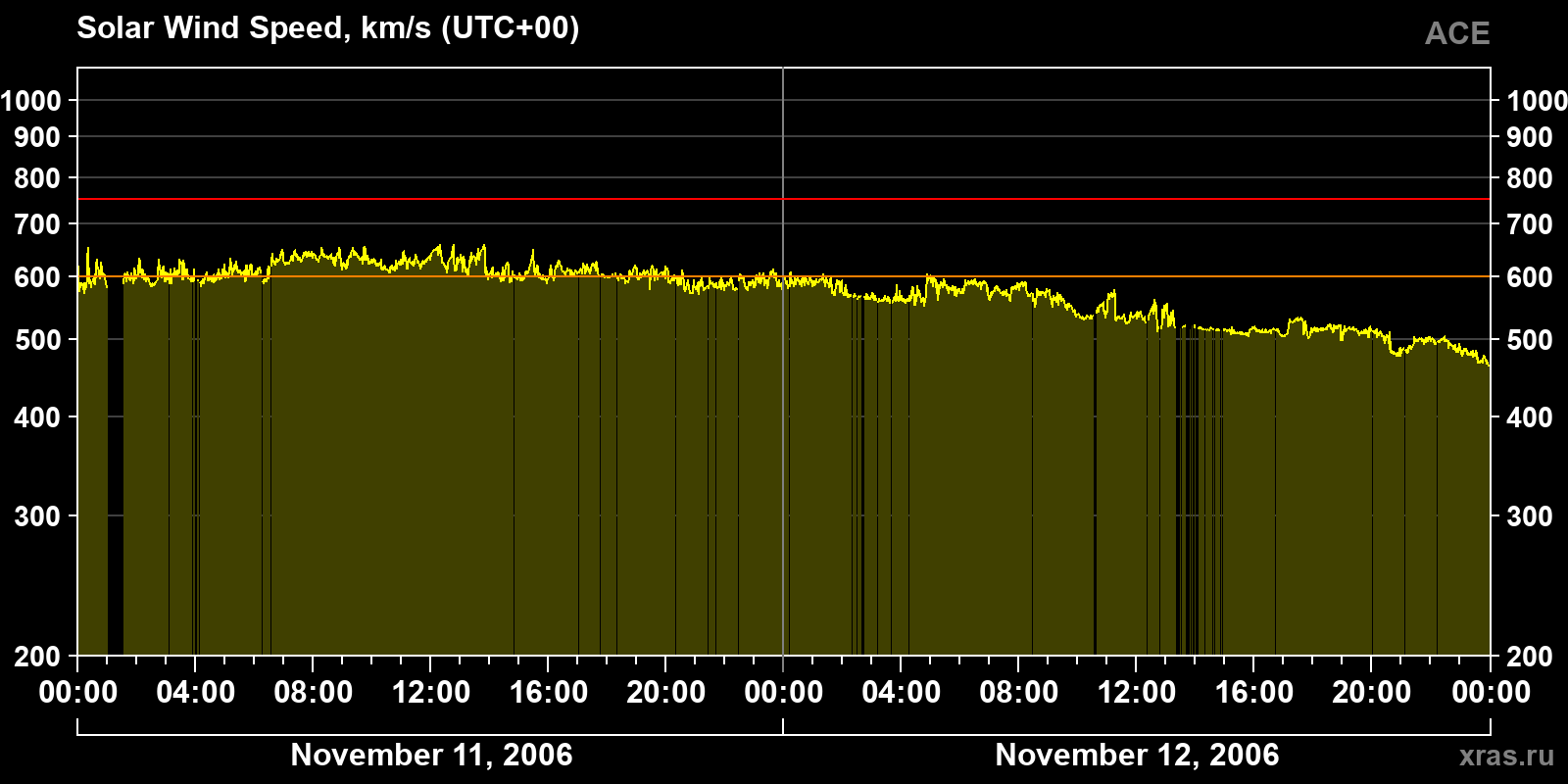 Solar wind speed