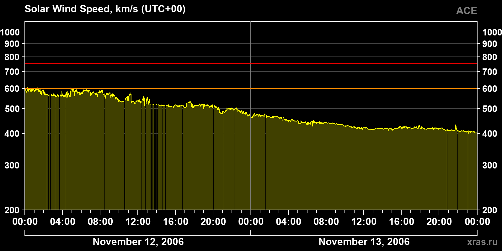 Solar wind speed