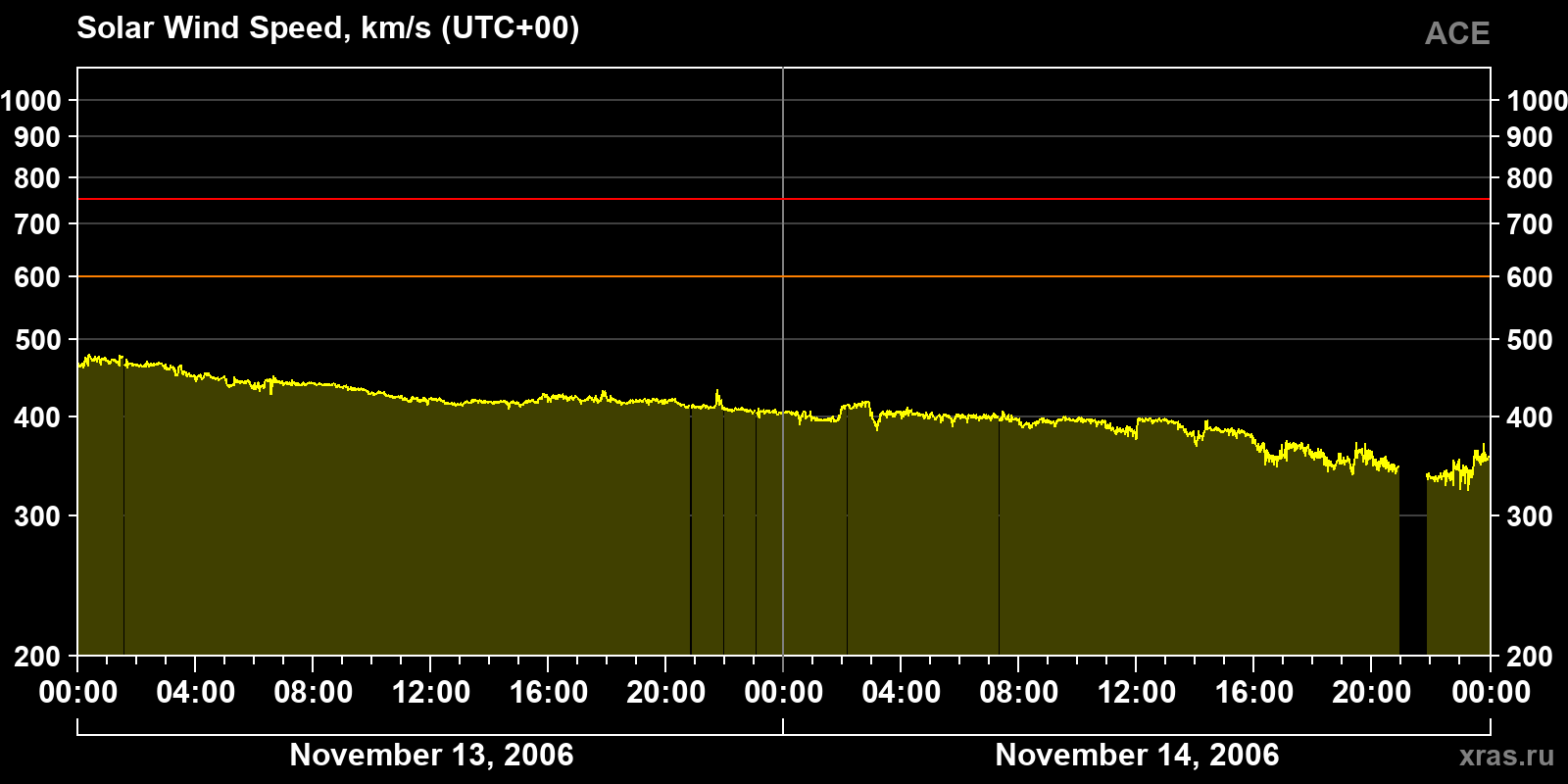 Solar wind speed