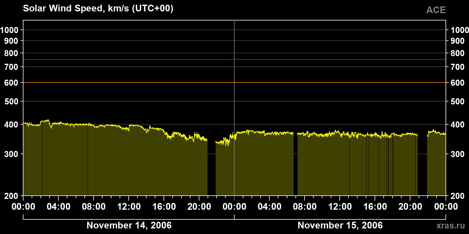 Solar wind speed