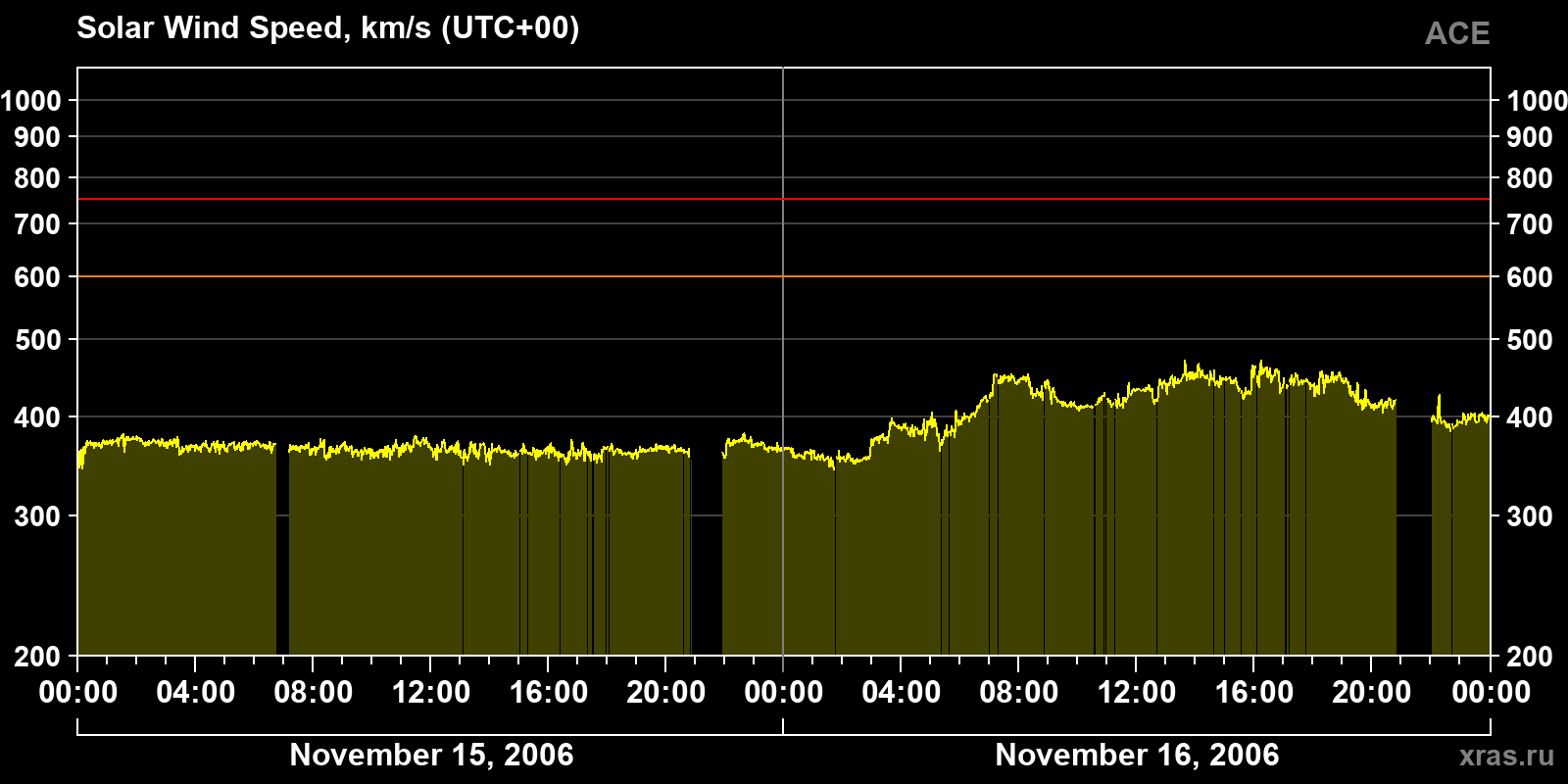 Solar wind speed