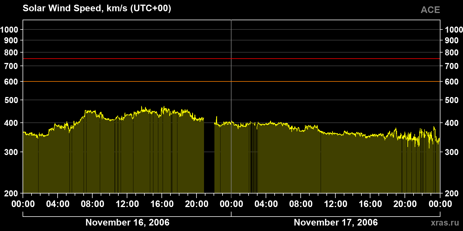 Solar wind speed