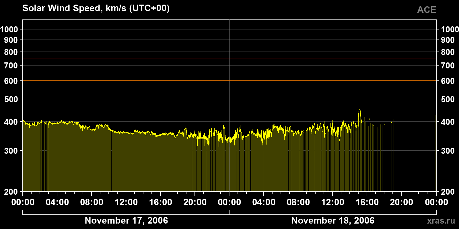 Solar wind speed