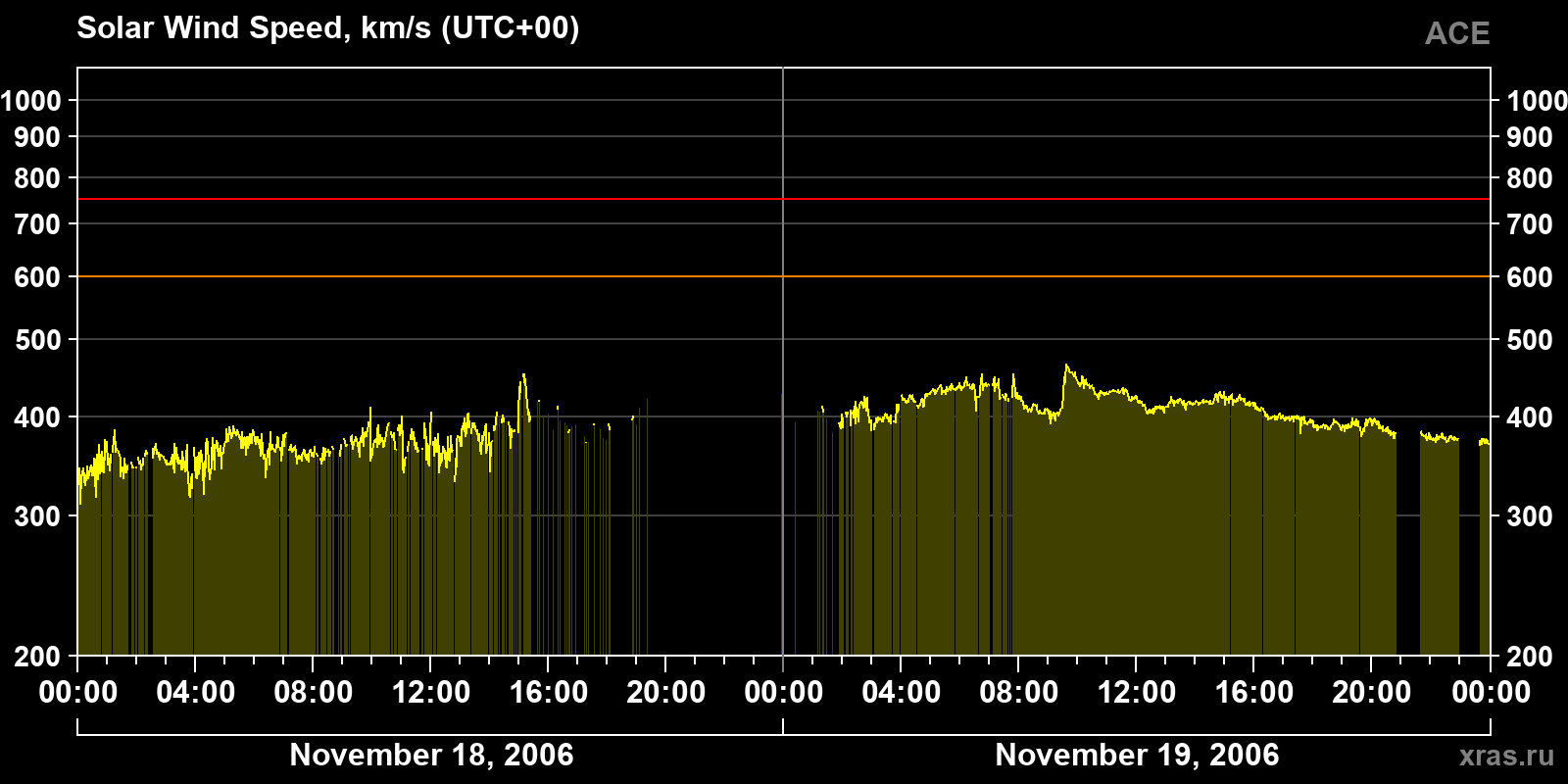 Solar wind speed