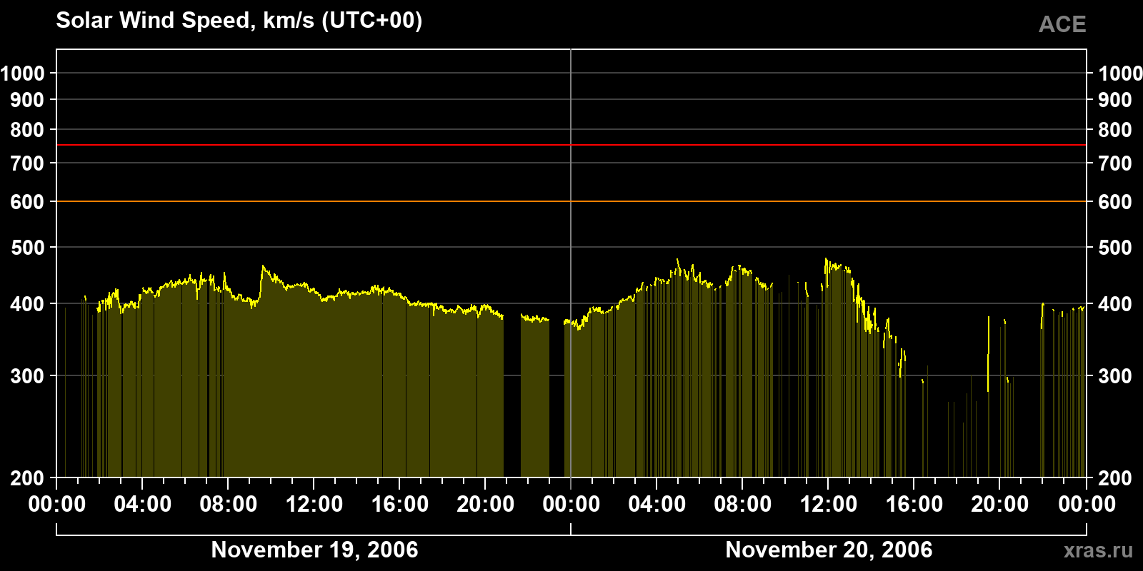 Solar wind speed