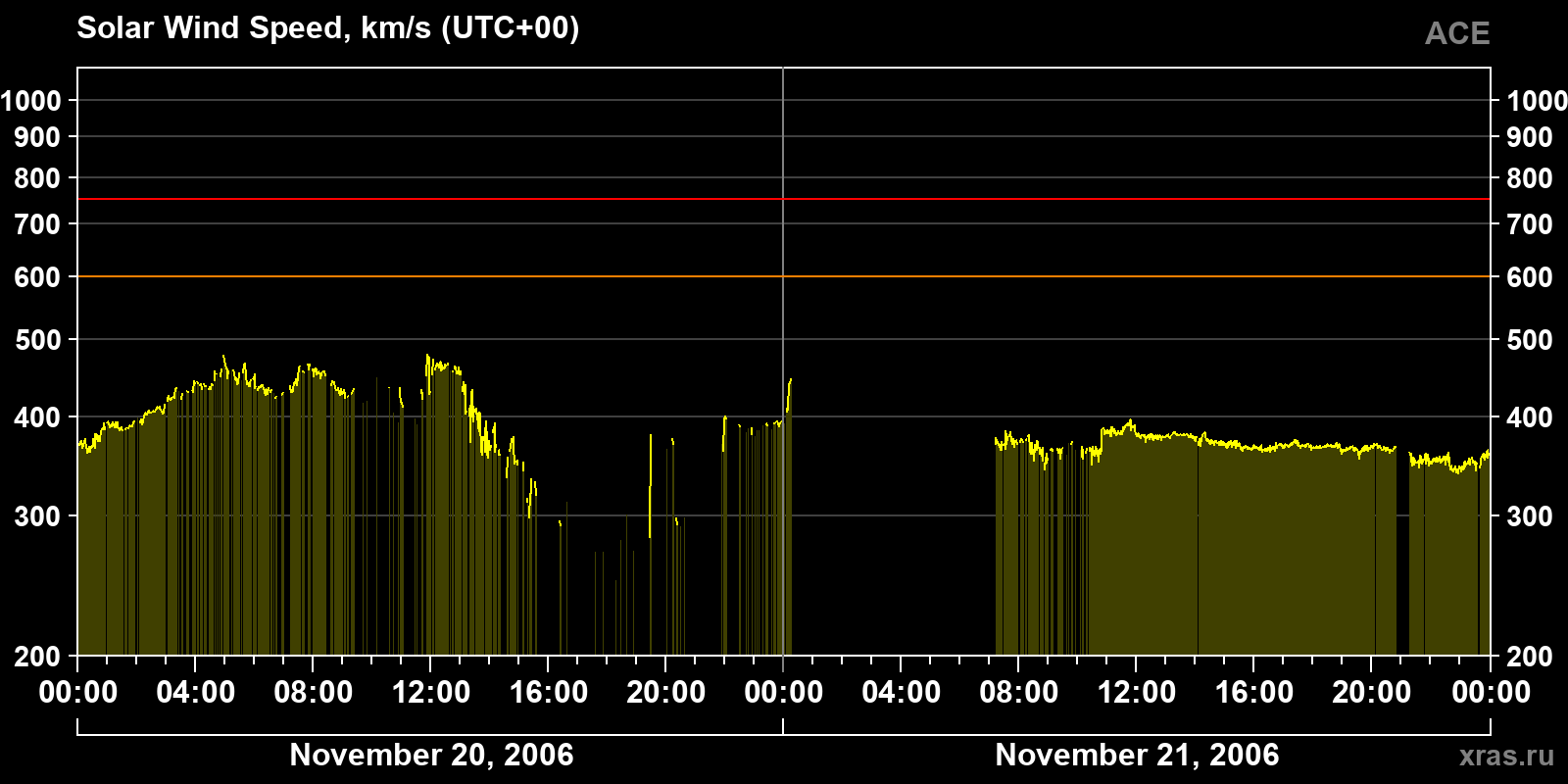 Solar wind speed