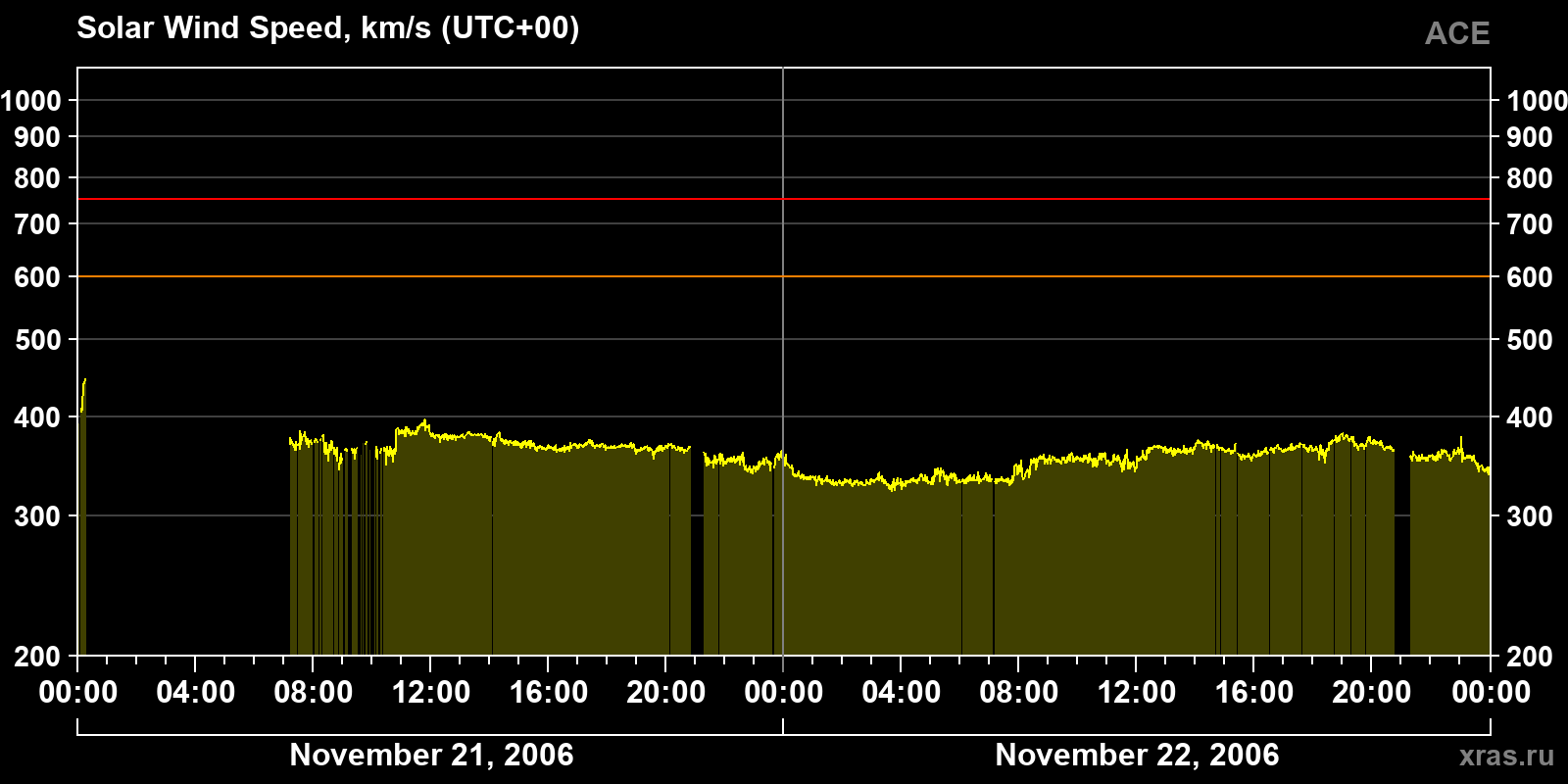 Solar wind speed
