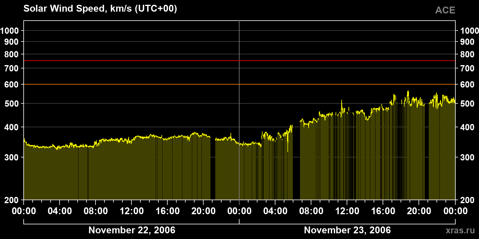 Solar wind speed