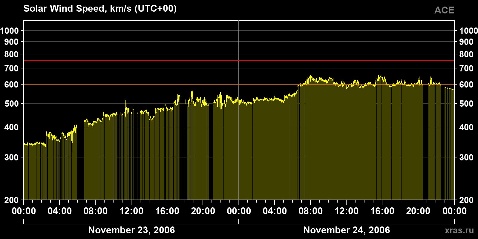 Solar wind speed