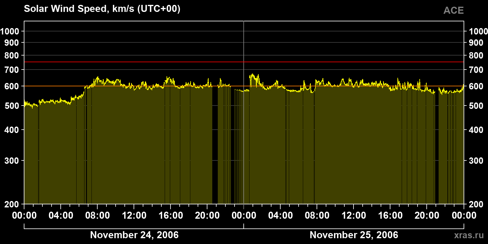 Solar wind speed