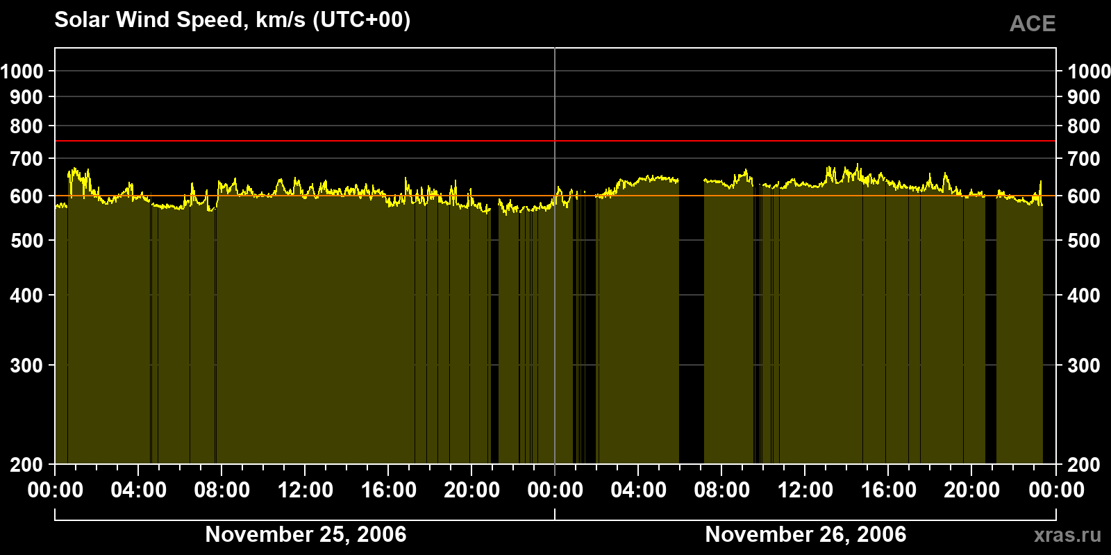 Solar wind speed