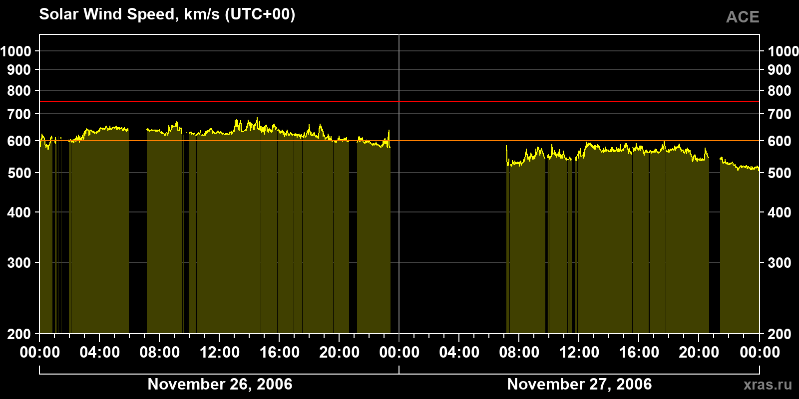 Solar wind speed