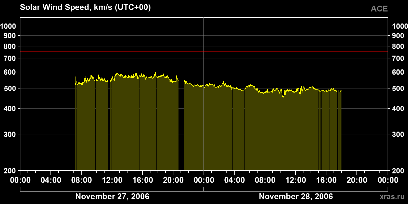 Solar wind speed