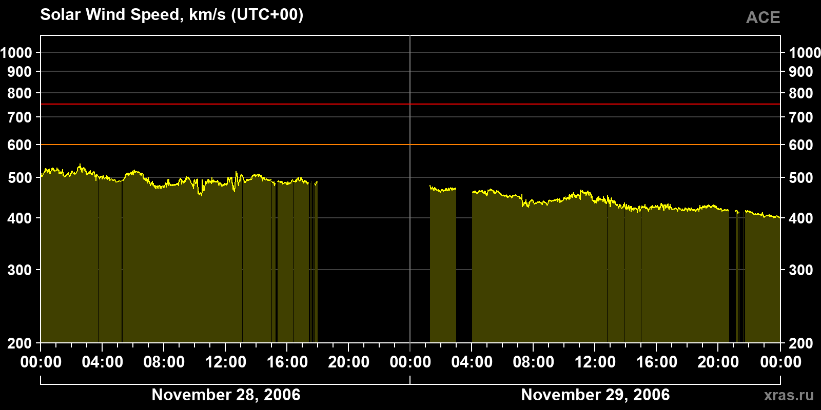Solar wind speed