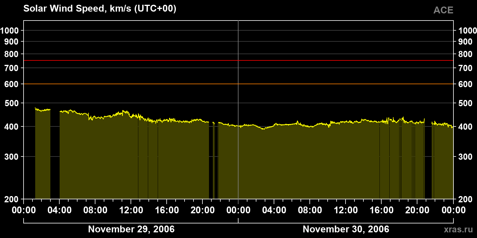 Solar wind speed