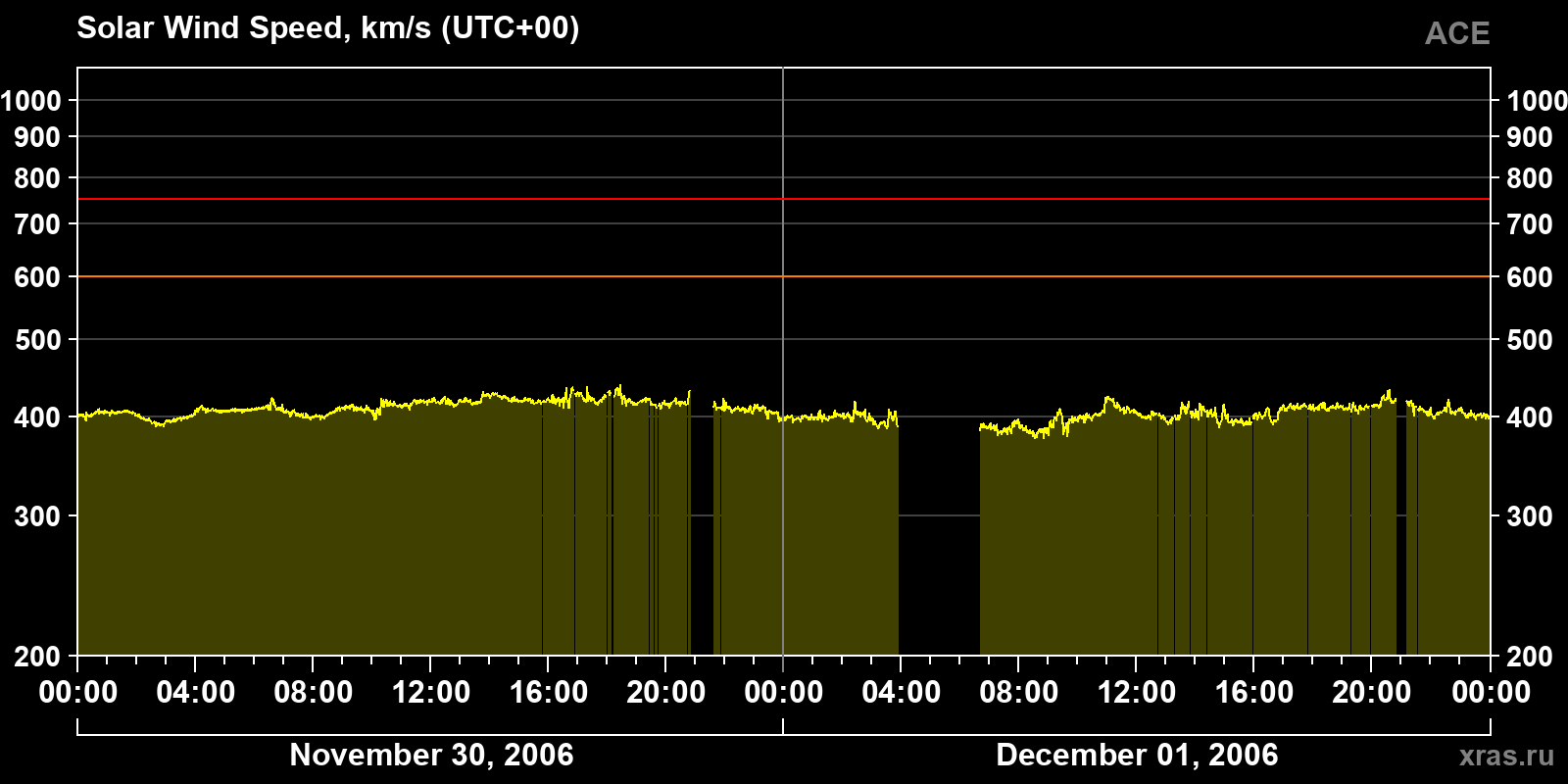 Solar wind speed